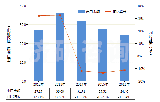 2012-2016年中國其他聚酯短纖<85%棉混未漂布(平米重≤170g)(HS55131310)出口總額及增速統計 2012-2016年中國其他聚酯短纖<85%棉混未漂布(平米重≤170g)(HS55131310)出口總額及增速統計